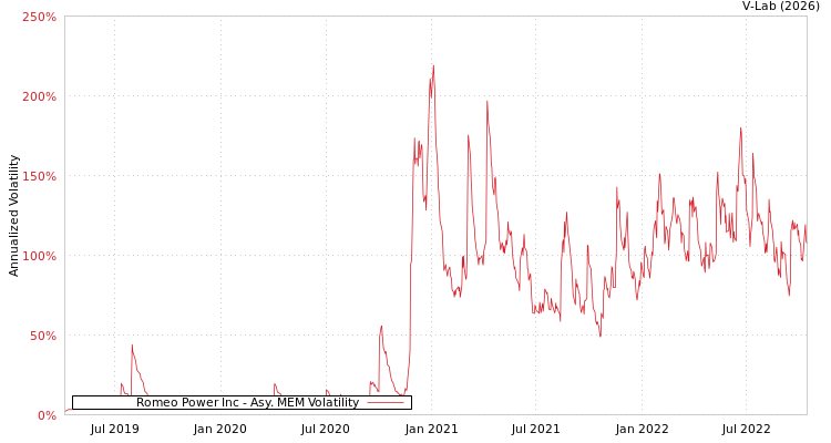 graph of Romeo Power Inc AMEM