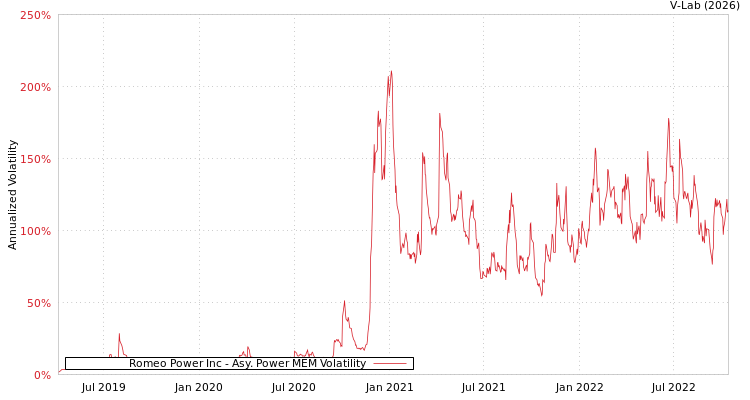 graph of Romeo Power Inc APMEM
