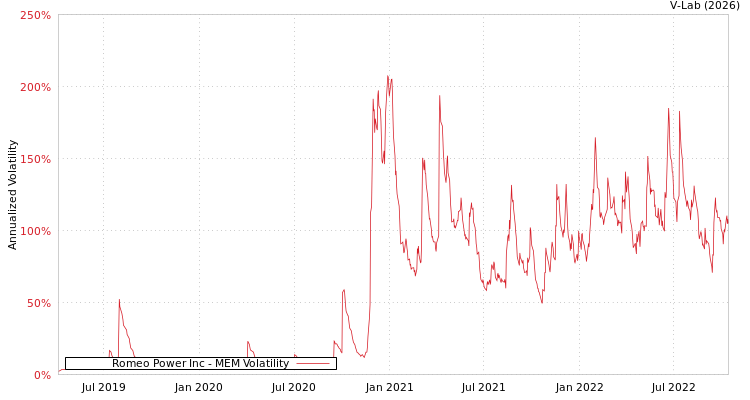 graph of Romeo Power Inc MEM