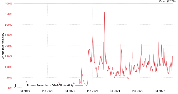 graph of Romeo Power Inc EGARCH