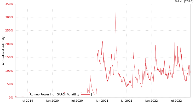 graph of Romeo Power Inc GARCH