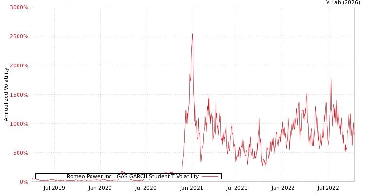 graph of Romeo Power Inc GAS-GARCH-T
