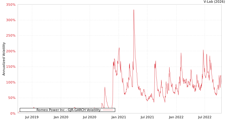 graph of Romeo Power Inc GJR-GARCH
