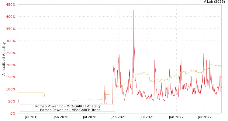 graph of Romeo Power Inc MF2-GARCH