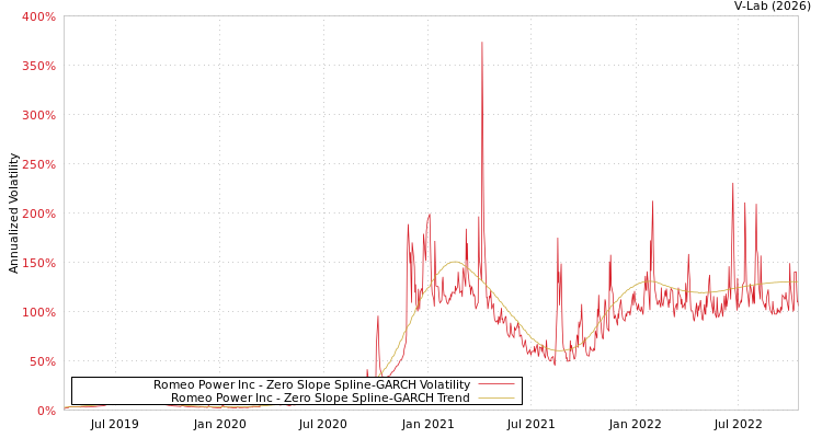 graph of Romeo Power Inc S0GARCH