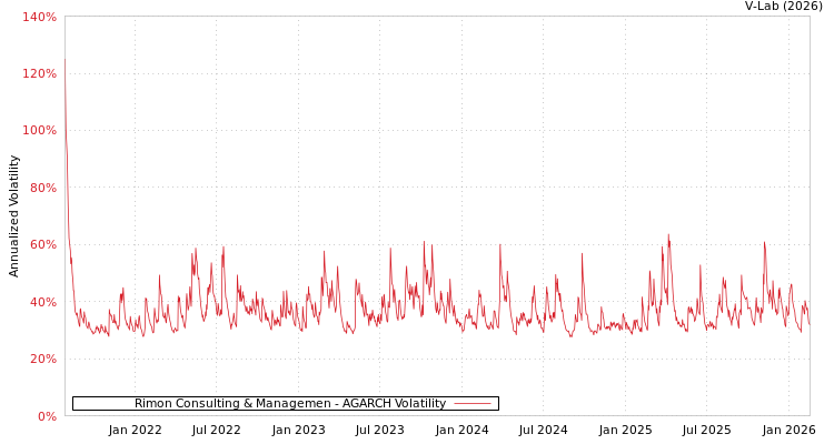 graph of Rimon Consulting & Managemen AGARCH