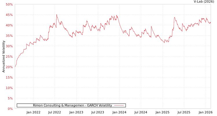 graph of Rimon Consulting & Managemen GARCH