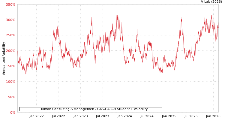 graph of Rimon Consulting & Managemen GAS-GARCH-T