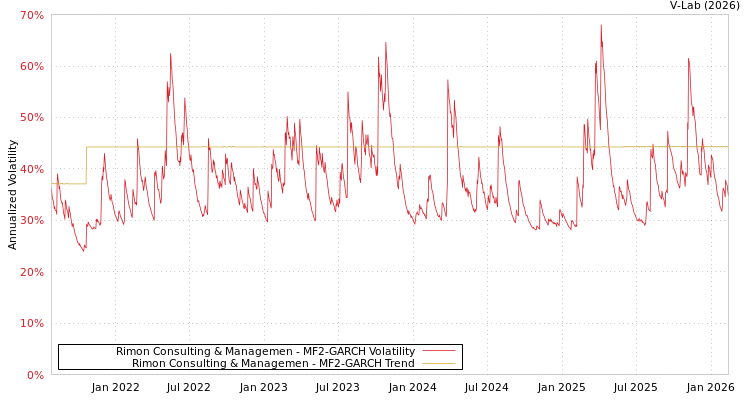 graph of Rimon Consulting & Managemen MF2-GARCH