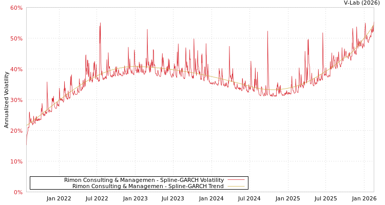 graph of Rimon Consulting & Managemen SGARCH