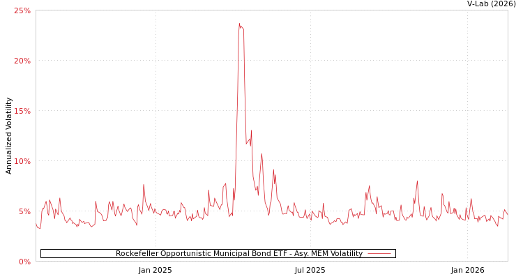 graph of Rockefeller Opportunistic Municipal Bond ETF AMEM