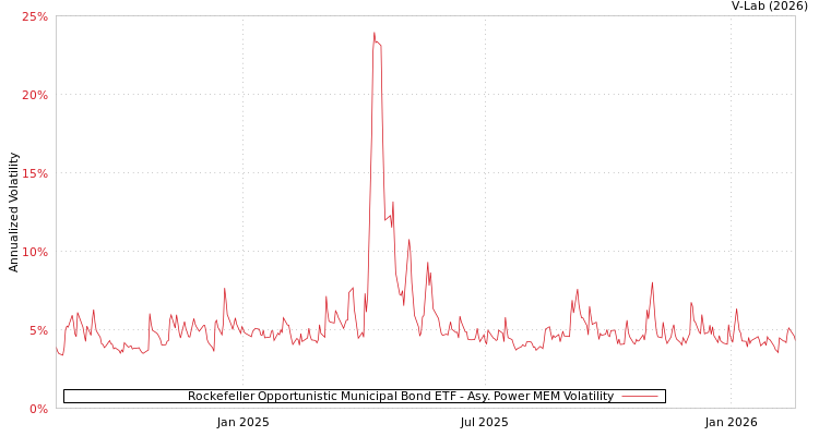 graph of Rockefeller Opportunistic Municipal Bond ETF APMEM