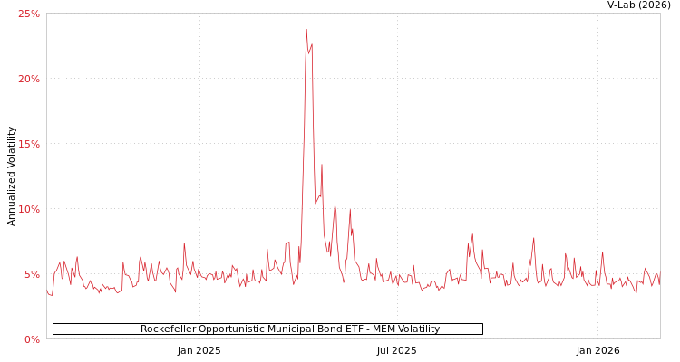 graph of Rockefeller Opportunistic Municipal Bond ETF MEM