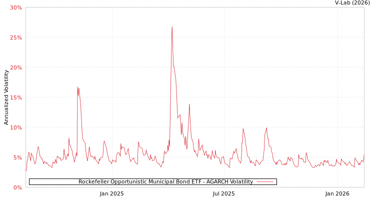 graph of Rockefeller Opportunistic Municipal Bond ETF AGARCH