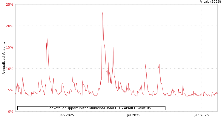 graph of Rockefeller Opportunistic Municipal Bond ETF APARCH