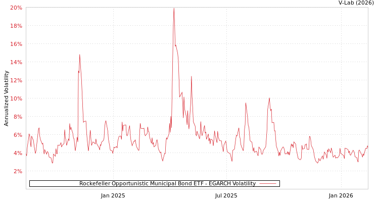 graph of Rockefeller Opportunistic Municipal Bond ETF EGARCH