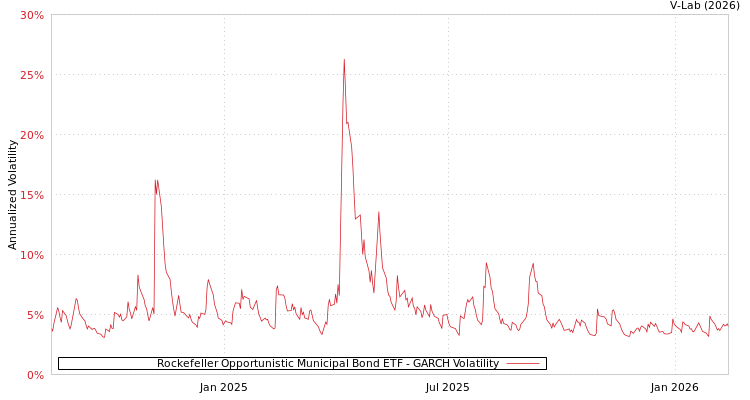 graph of Rockefeller Opportunistic Municipal Bond ETF GARCH