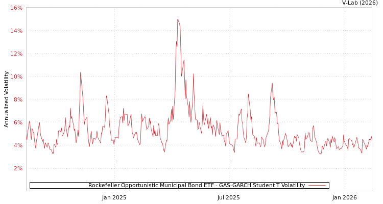 graph of Rockefeller Opportunistic Municipal Bond ETF GAS-GARCH-T