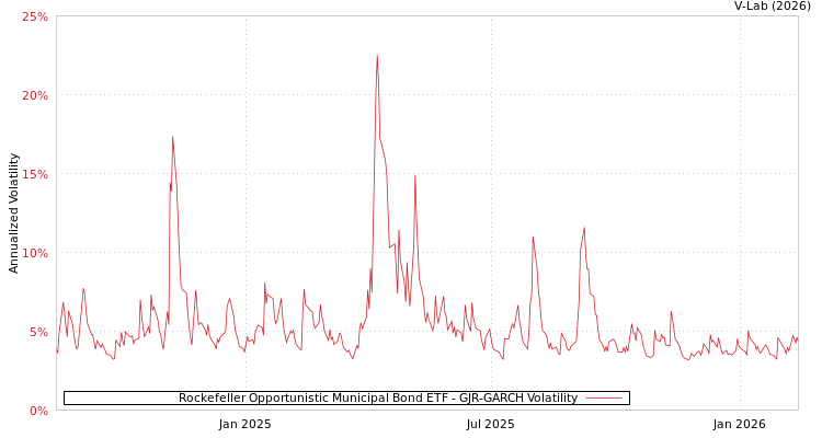 graph of Rockefeller Opportunistic Municipal Bond ETF GJR-GARCH