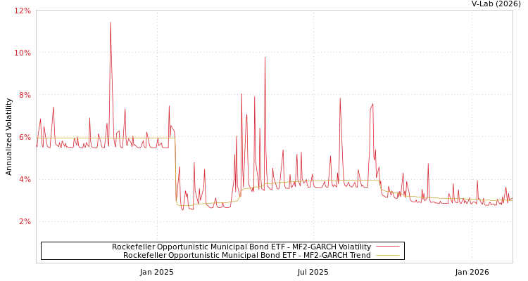 graph of Rockefeller Opportunistic Municipal Bond ETF MF2-GARCH
