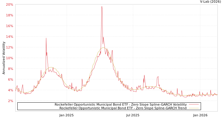 graph of Rockefeller Opportunistic Municipal Bond ETF S0GARCH
