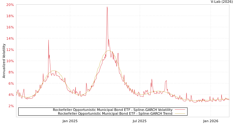 graph of Rockefeller Opportunistic Municipal Bond ETF SGARCH