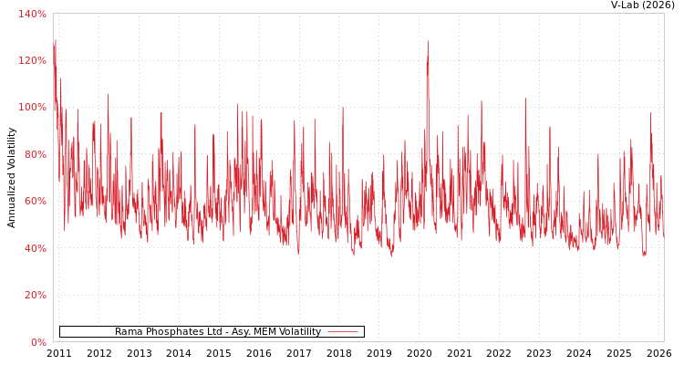graph of Rama Phosphates Ltd AMEM