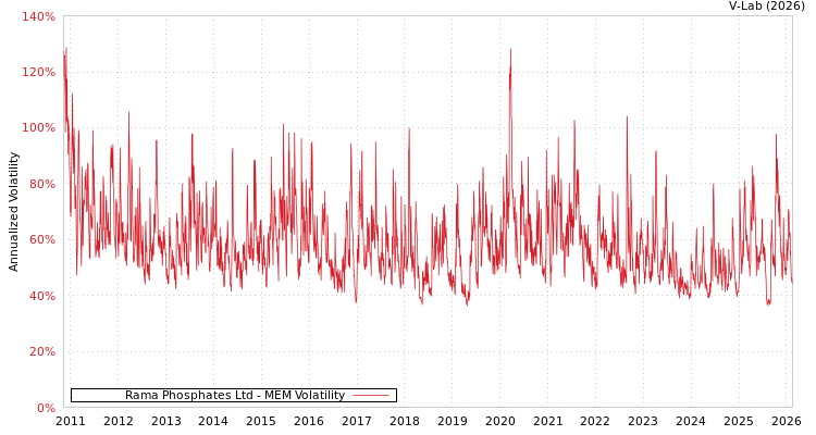 graph of Rama Phosphates Ltd MEM