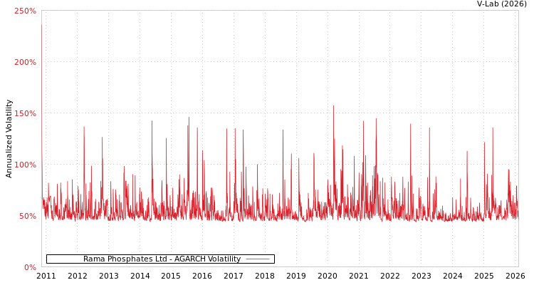graph of Rama Phosphates Ltd AGARCH