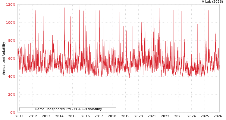 graph of Rama Phosphates Ltd EGARCH