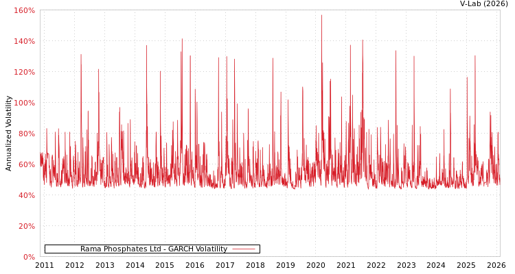 graph of Rama Phosphates Ltd GARCH