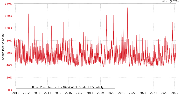 graph of Rama Phosphates Ltd GAS-GARCH-T