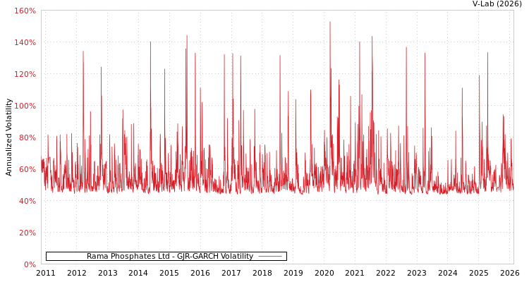 graph of Rama Phosphates Ltd GJR-GARCH