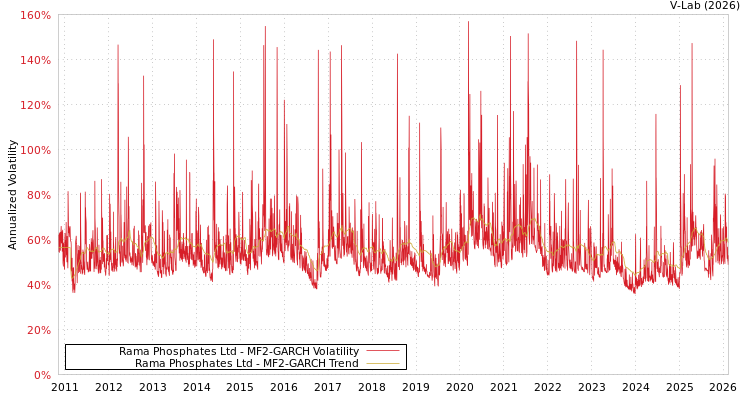 graph of Rama Phosphates Ltd MF2-GARCH