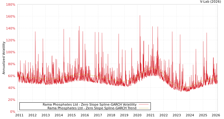 graph of Rama Phosphates Ltd S0GARCH