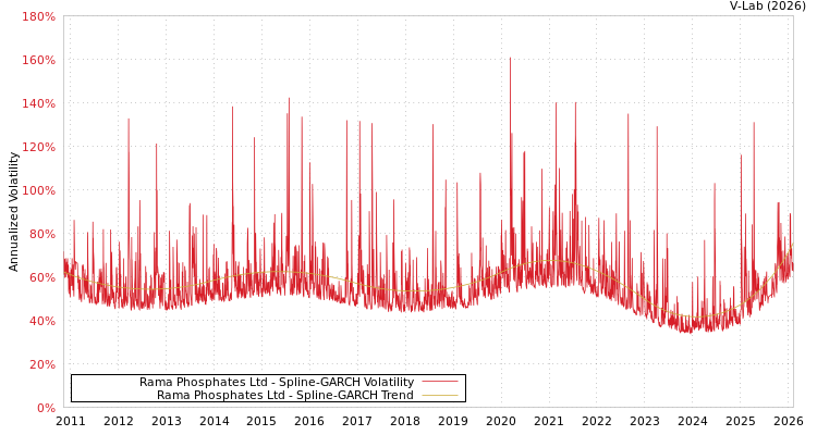 graph of Rama Phosphates Ltd SGARCH