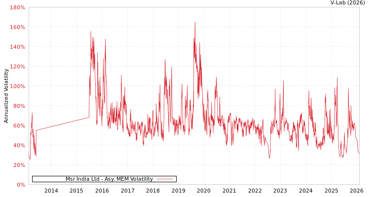 graph of Msr India Ltd AMEM