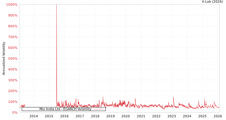 graph of Msr India Ltd EGARCH