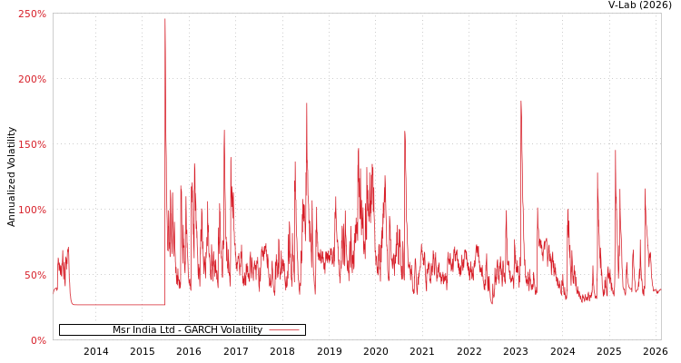 graph of Msr India Ltd GARCH