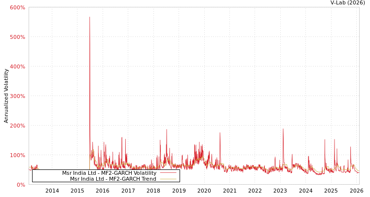 graph of Msr India Ltd MF2-GARCH