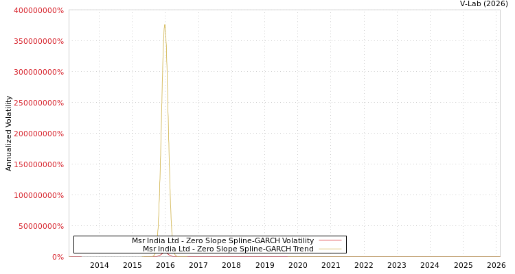 graph of Msr India Ltd S0GARCH