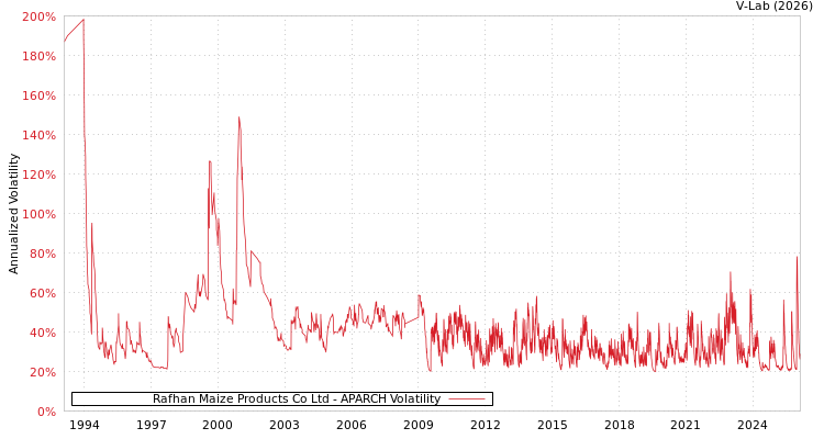graph of Rafhan Maize Products Co Ltd APARCH