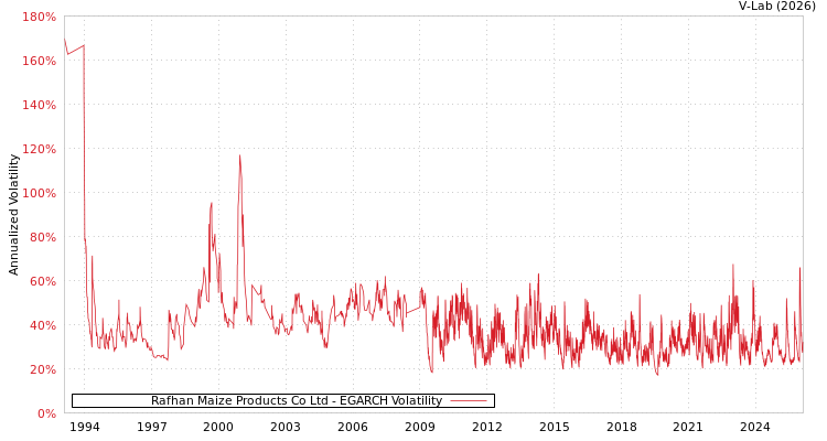 graph of Rafhan Maize Products Co Ltd EGARCH