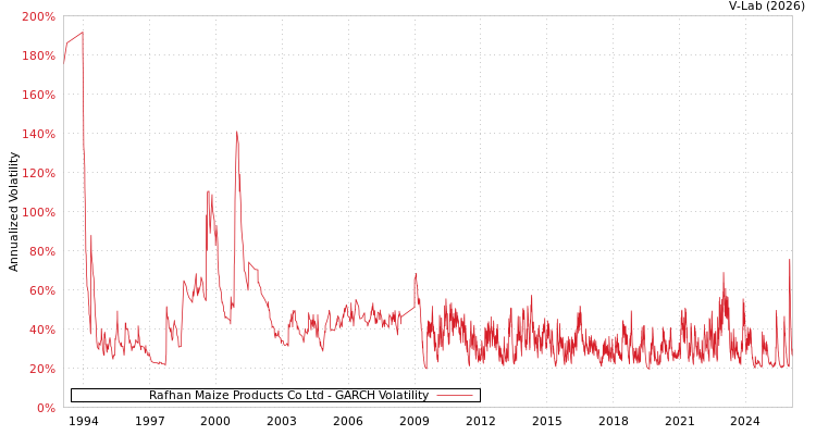 graph of Rafhan Maize Products Co Ltd GARCH