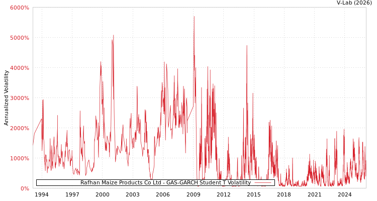 graph of Rafhan Maize Products Co Ltd GAS-GARCH-T