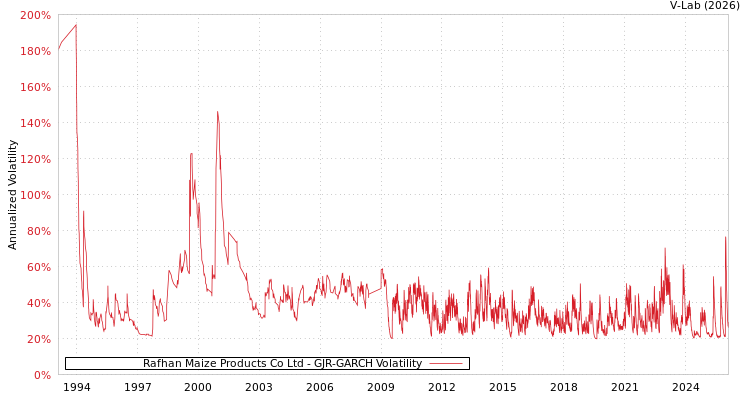 graph of Rafhan Maize Products Co Ltd GJR-GARCH