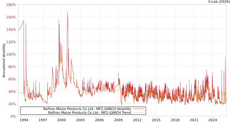 graph of Rafhan Maize Products Co Ltd MF2-GARCH
