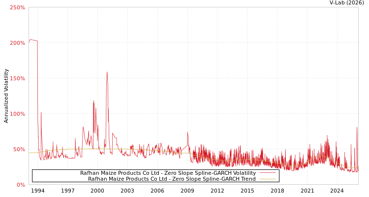graph of Rafhan Maize Products Co Ltd S0GARCH