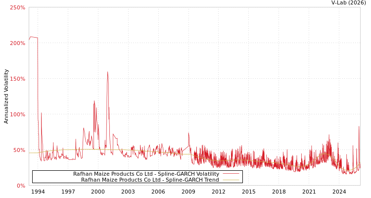 graph of Rafhan Maize Products Co Ltd SGARCH