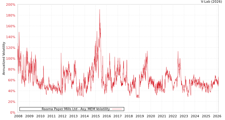 graph of Raama Paper Mills Ltd AMEM